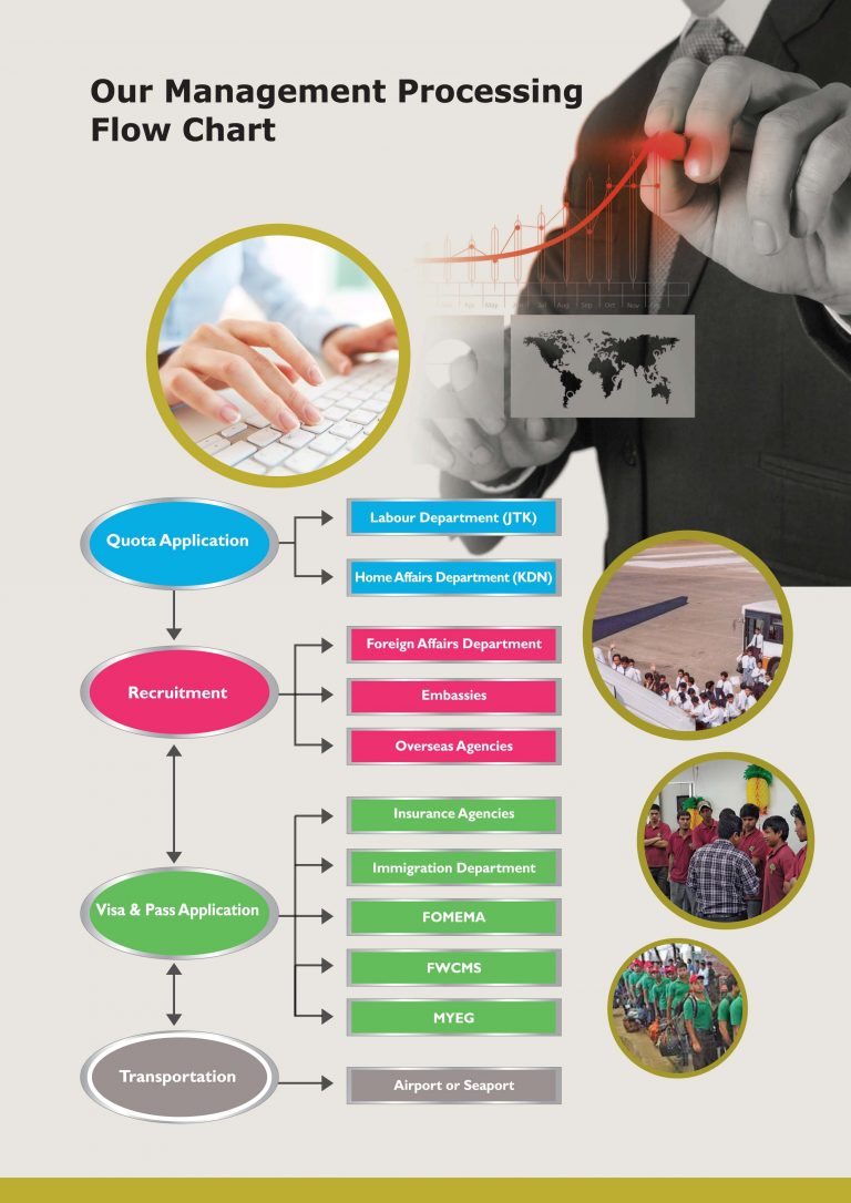 Hiring Foreign Workers Foreign Worker Agency In Malaysia